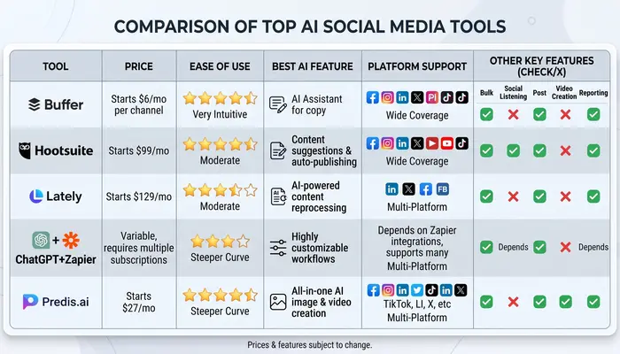 Comparison table of top 5 AI social media automation tools showing pricing, ease of use ratings, key features, and platform compatibility