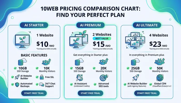 10Web AI website builder pricing 2025 comparison chart for small business owners
