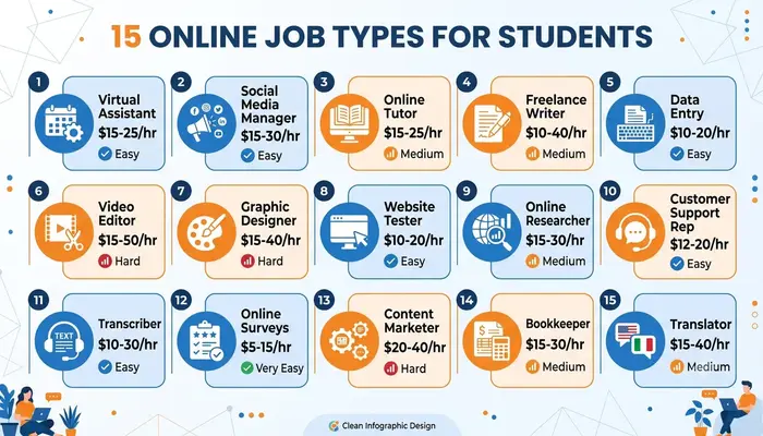 Infographic comparing best online jobs for college students by pay and difficulty