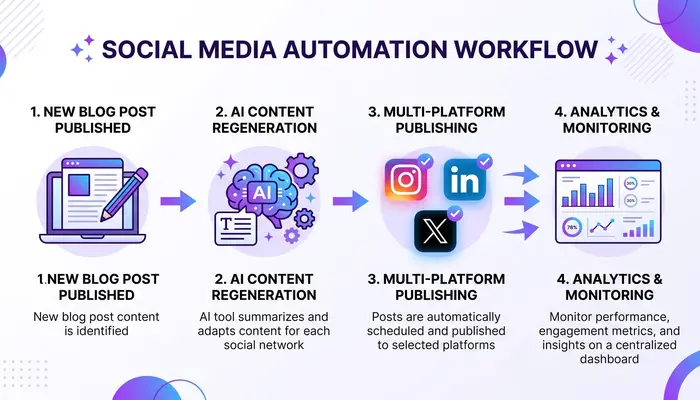 Diagram showing howAI Tools to Automate social media content from blog creation to multi-platform posting and analytics tracking